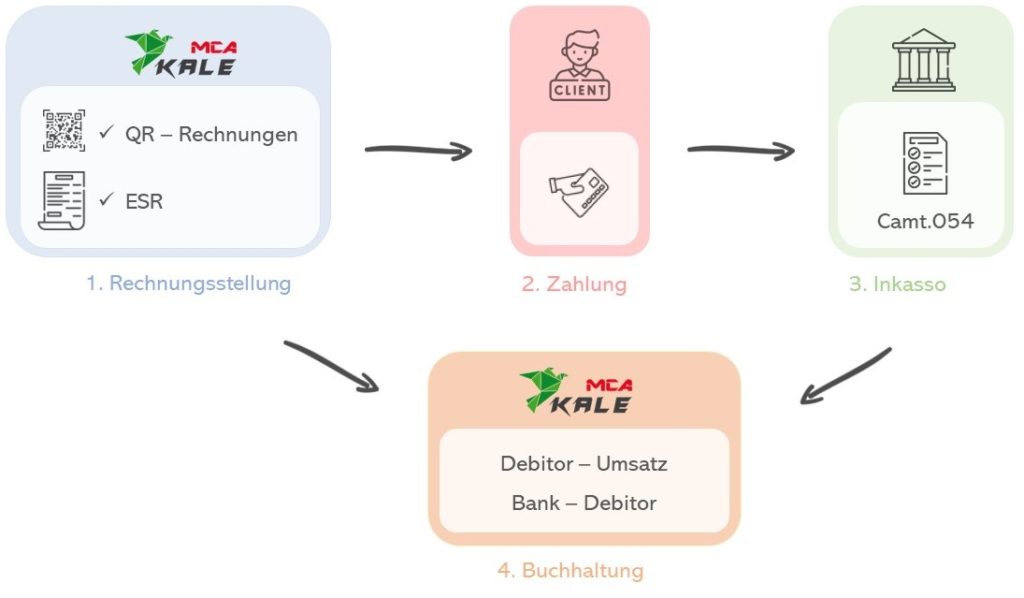 Schema Bankinstitut | MCA Concept Schema Bankinstitut | MCA Concept