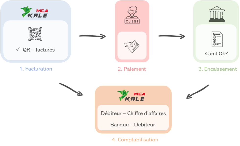 Schéma établissement bancaire | MCA Concept Schéma établissement bancaire | MCA Concept